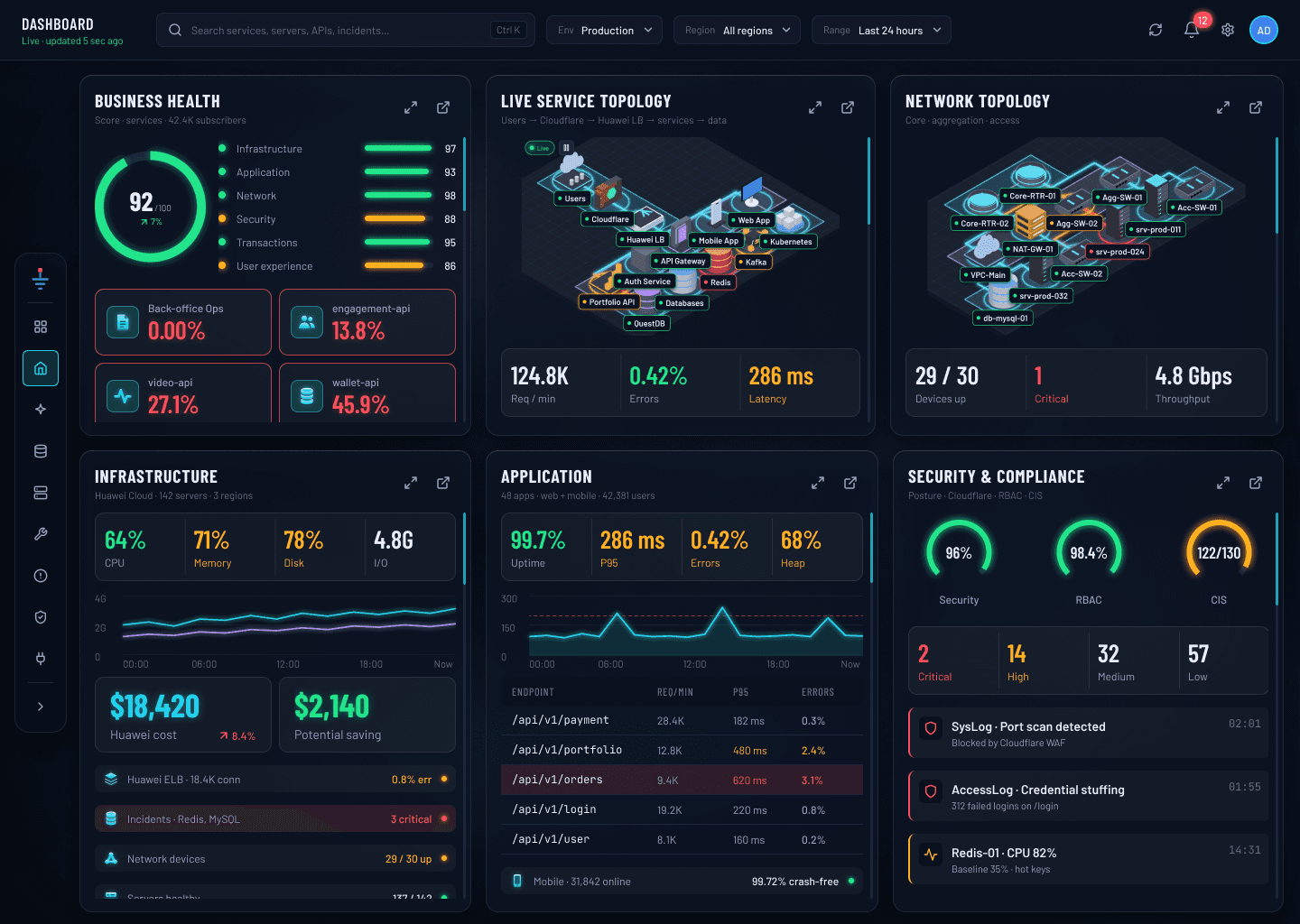 The Grounds dashboard: business health, live service topology, network topology, infrastructure, application and security widgets