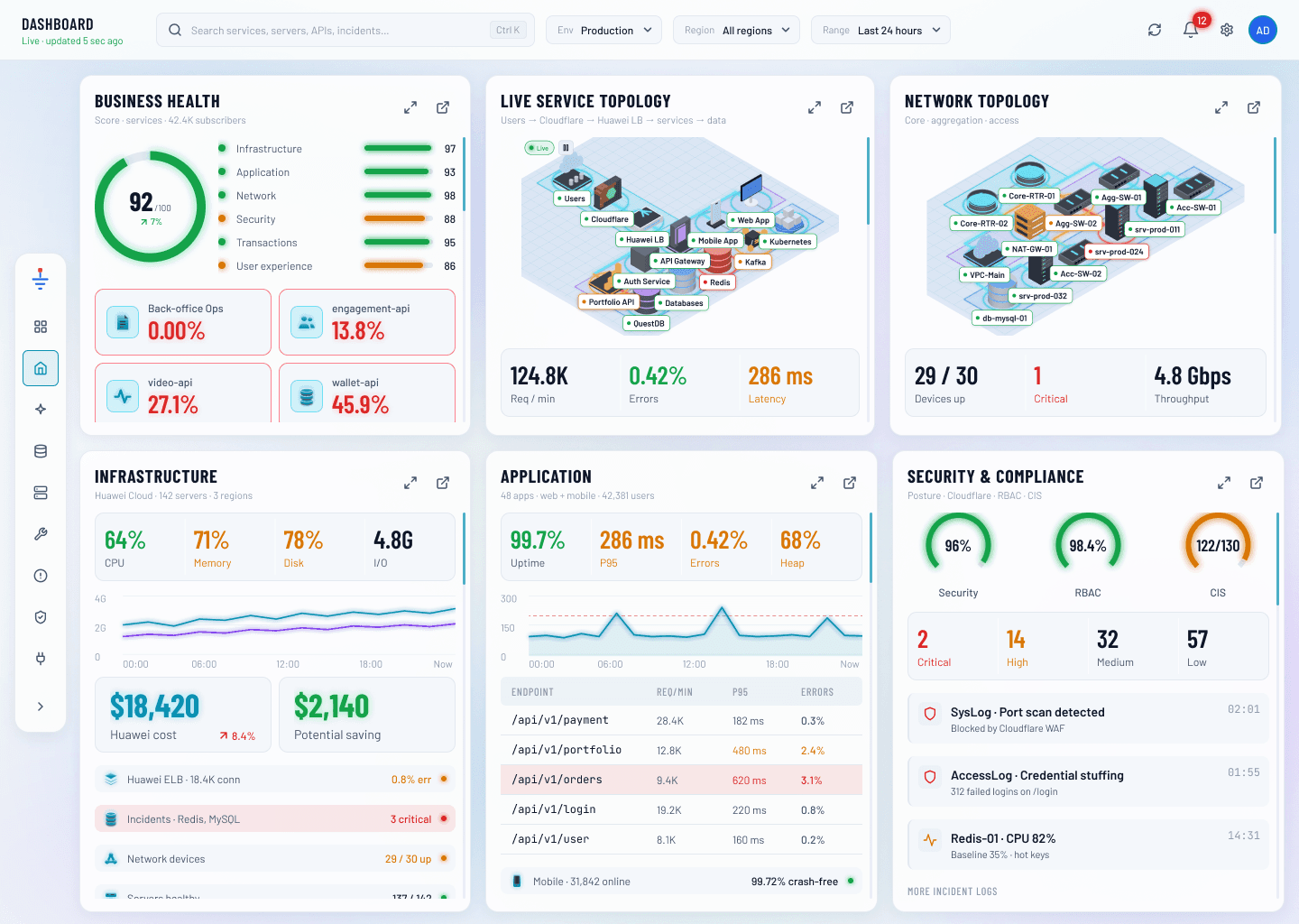 The Grounds dashboard: business health, live service topology, network topology, infrastructure, application and security widgets